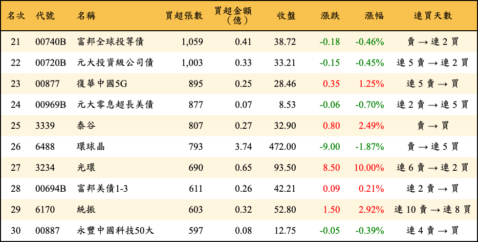 買超張數及金額