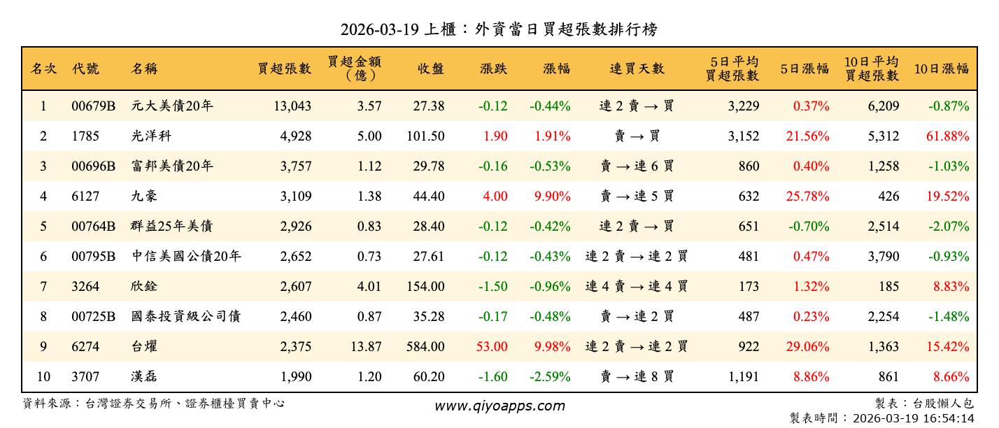 上櫃：外資當日買超張數排行榜
