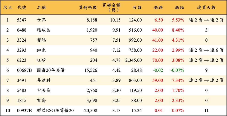 買超張數及金額