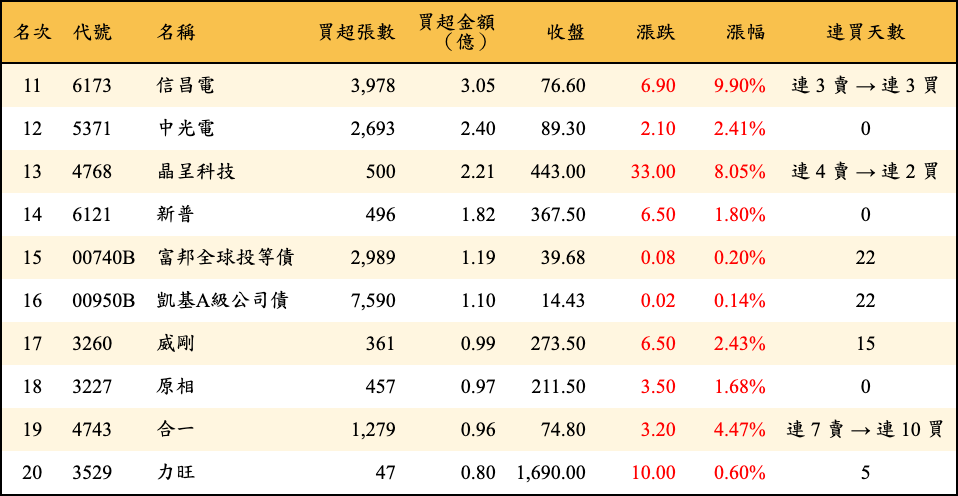 買超張數及金額