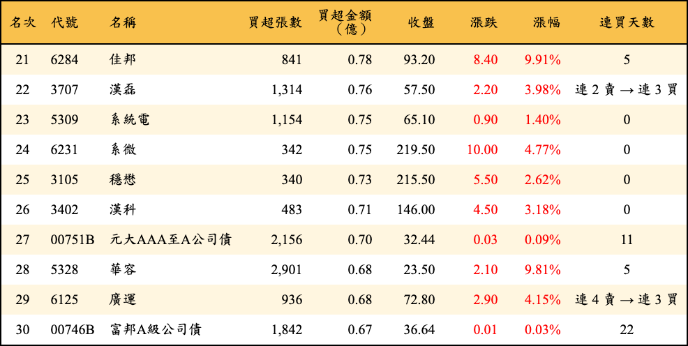 買超張數及金額