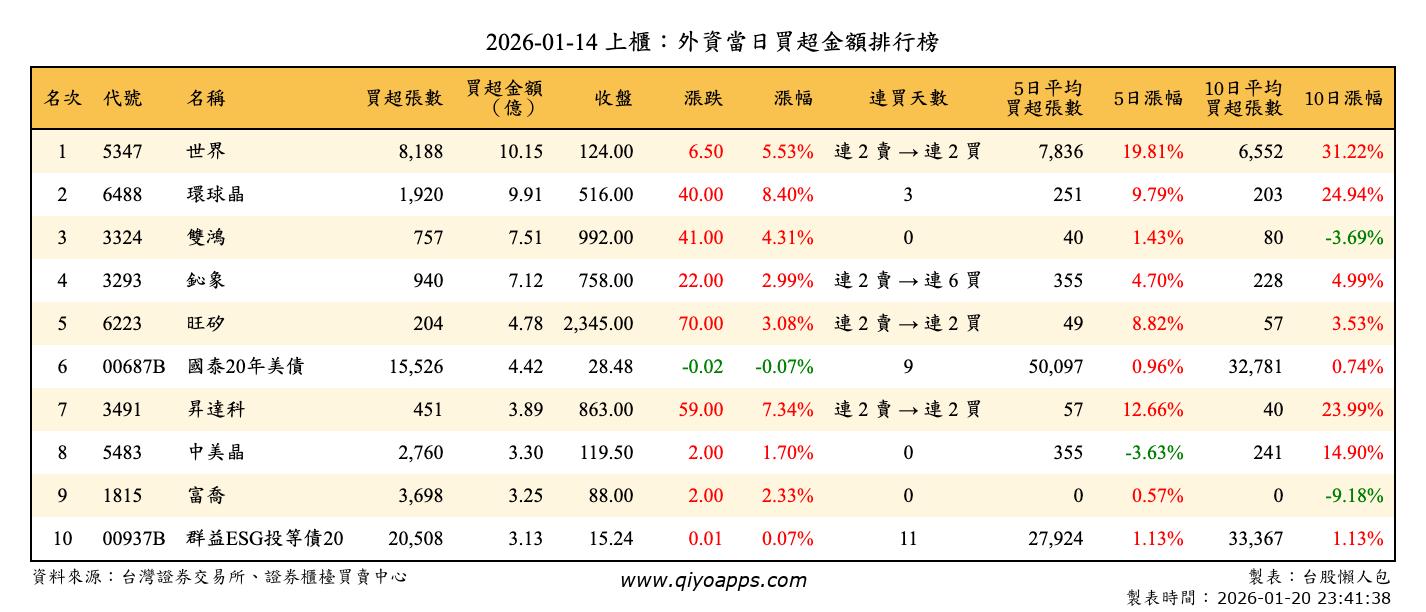 上櫃：外資當日買超金額排行榜