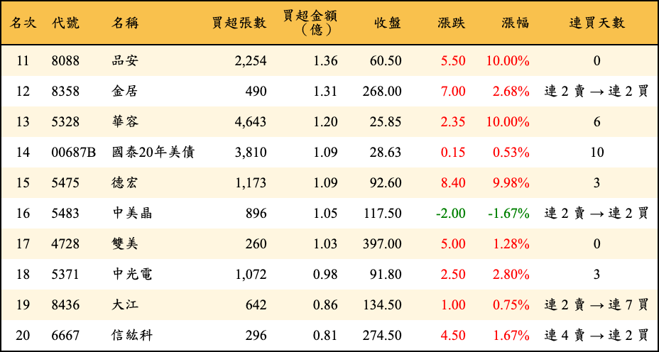 買超張數及金額