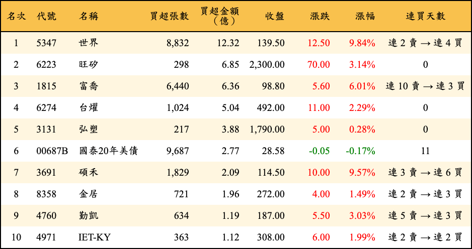 買超張數及金額
