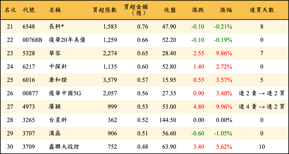 買超張數及金額