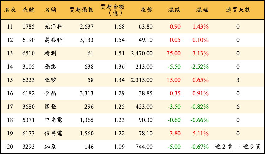 買超張數及金額