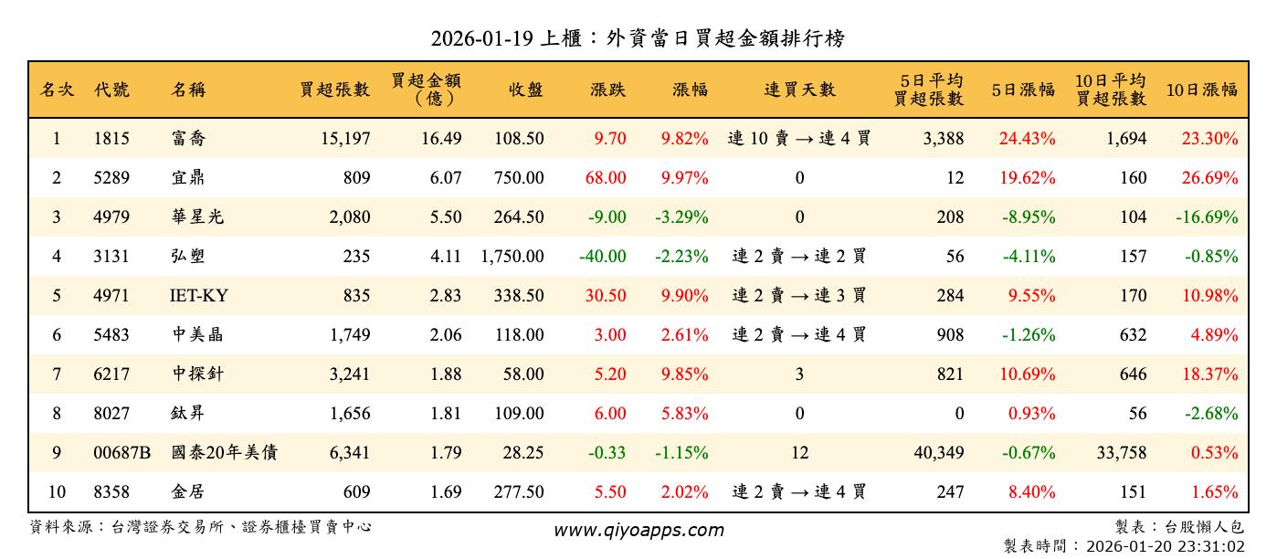上櫃：外資當日買超金額排行榜