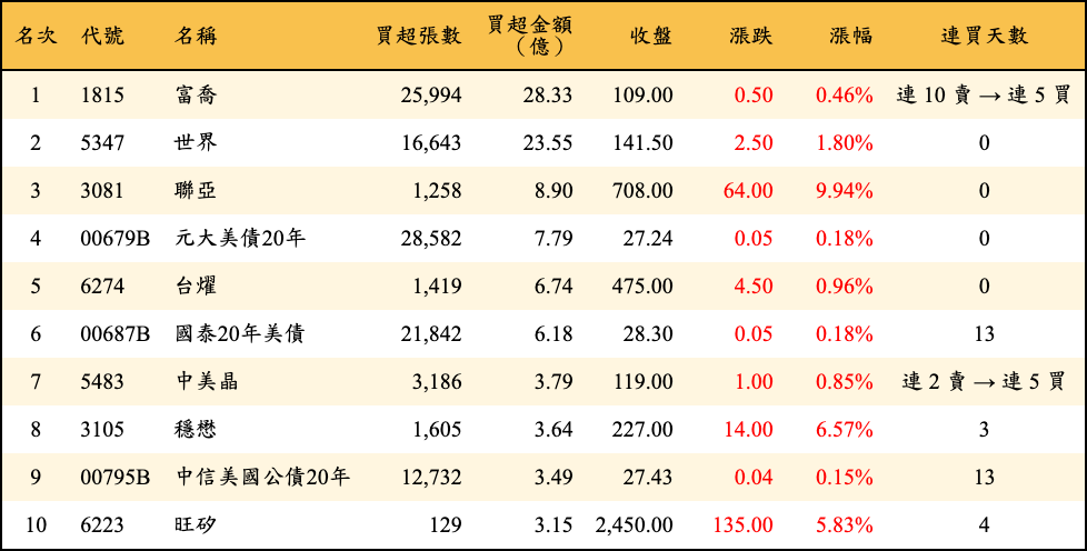 買超張數及金額