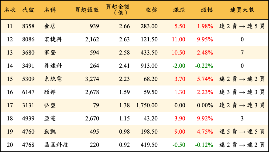 買超張數及金額