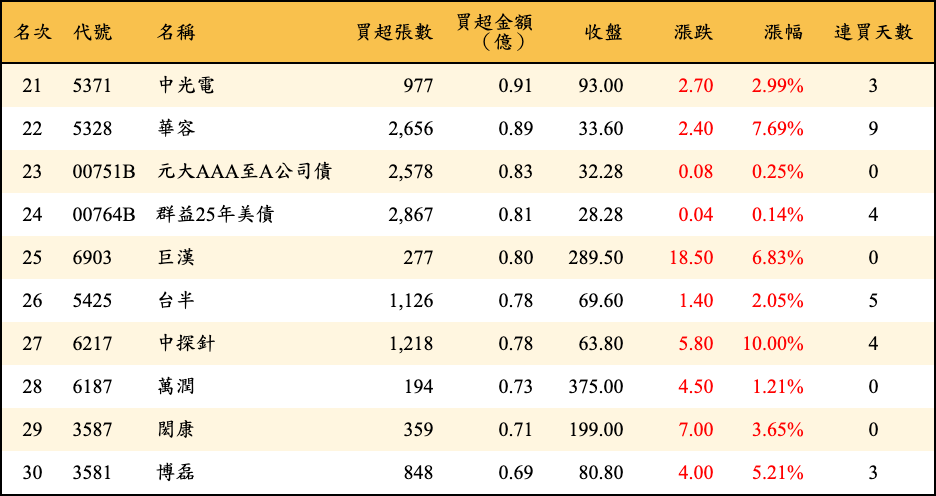 買超張數及金額