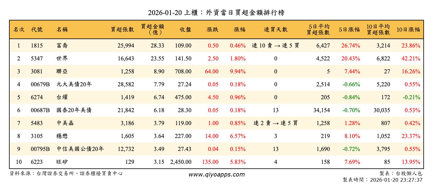 上櫃：外資當日買超金額排行榜