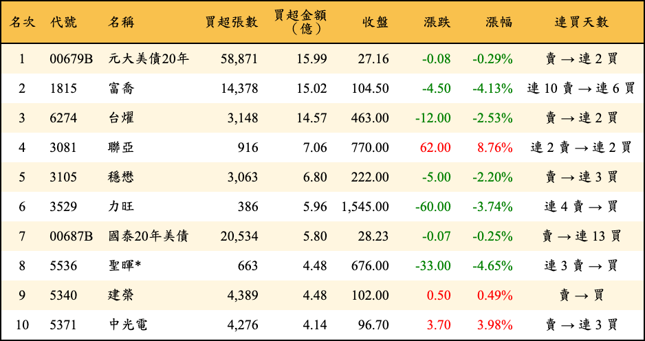 買超張數及金額
