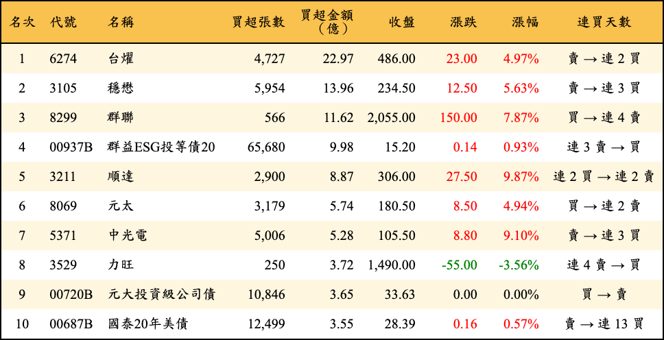 買超張數及金額