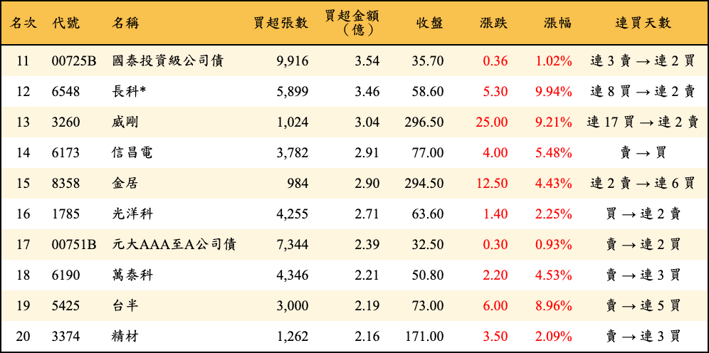 買超張數及金額