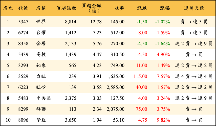 買超張數及金額