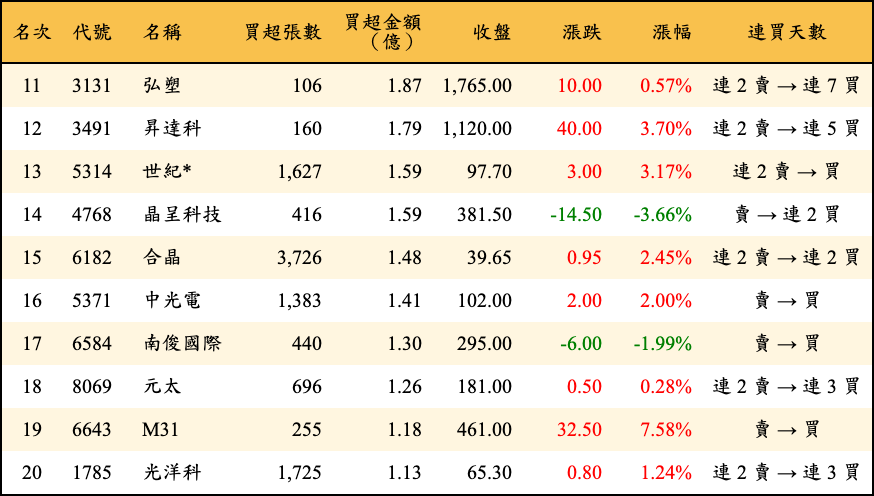 買超張數及金額