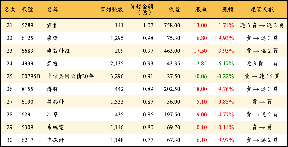 買超張數及金額