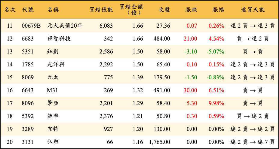 買超張數及金額
