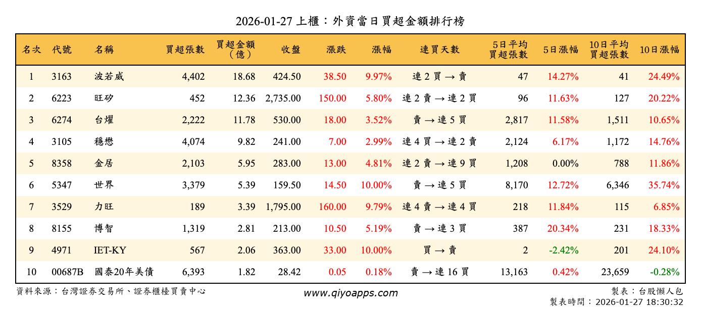 上櫃：外資當日買超金額排行榜