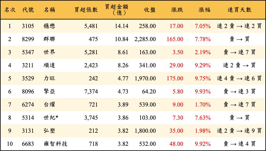 買超張數及金額