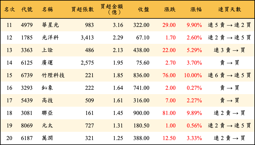 買超張數及金額