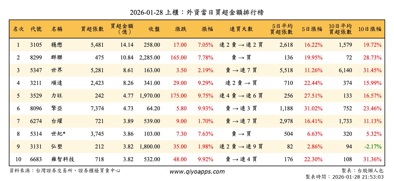 上櫃：外資當日買超金額排行榜