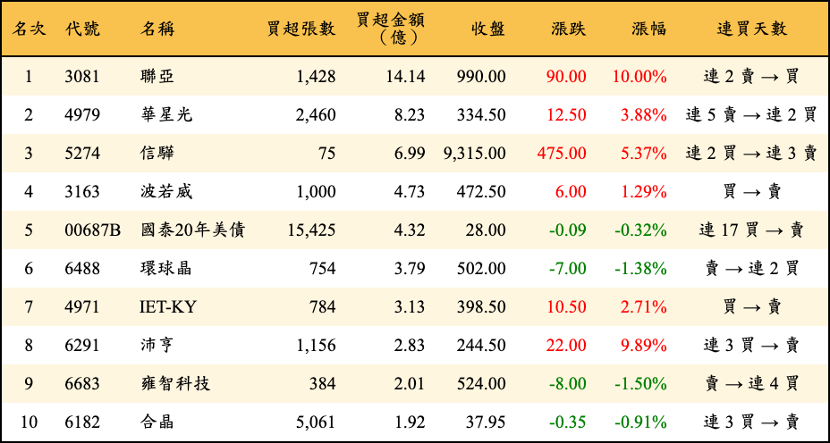 買超張數及金額
