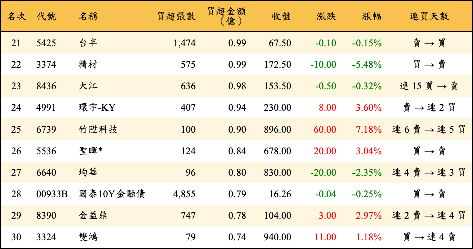 買超張數及金額