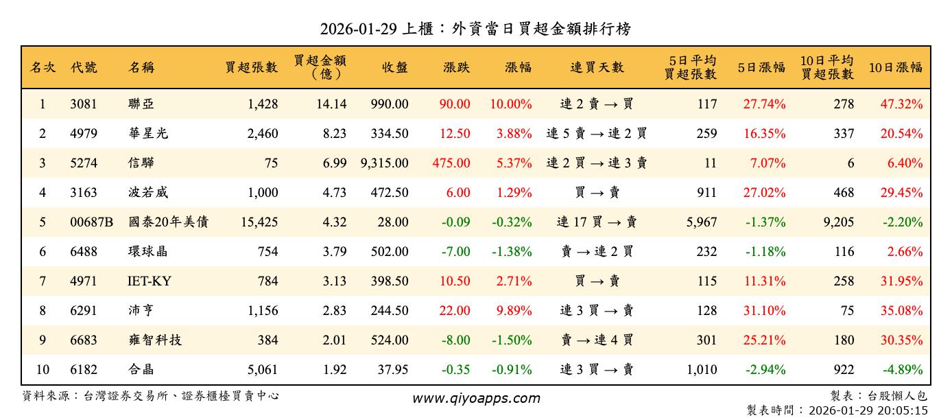 上櫃：外資當日買超金額排行榜
