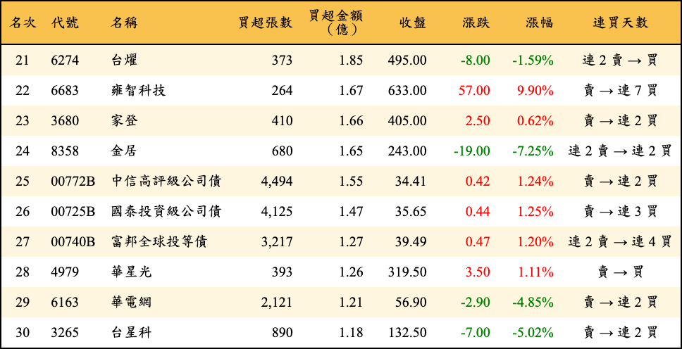 買超張數及金額