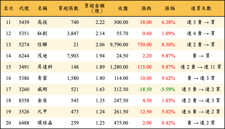 買超張數及金額