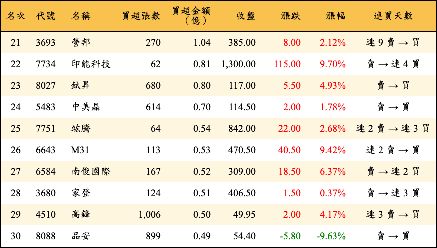買超張數及金額