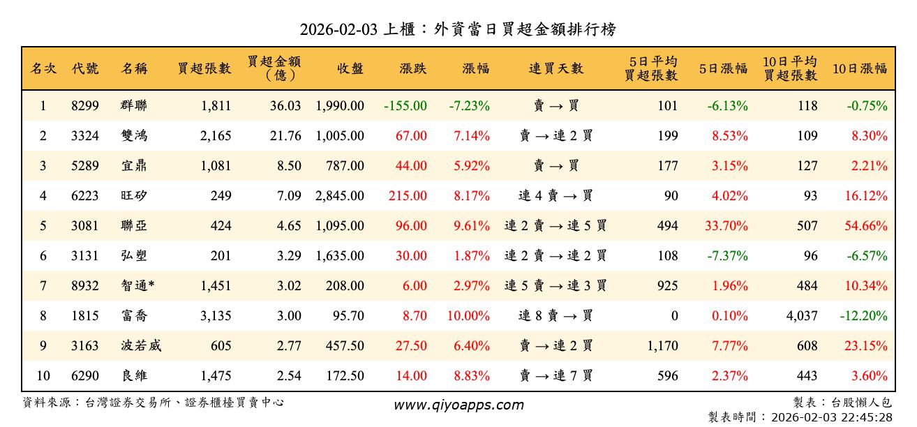 上櫃：外資當日買超金額排行榜