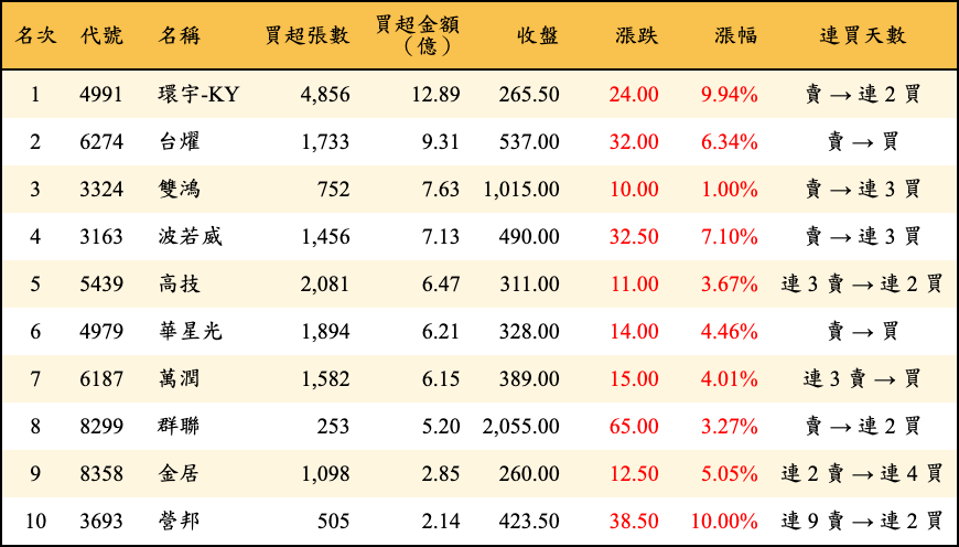 買超張數及金額