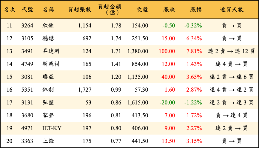 買超張數及金額