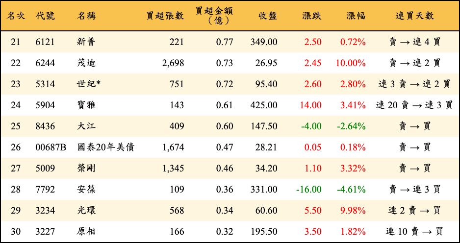 買超張數及金額