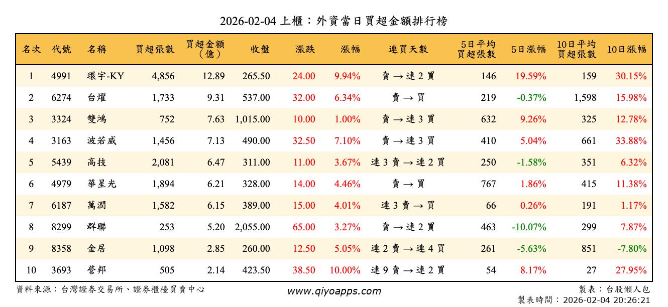 上櫃：外資當日買超金額排行榜