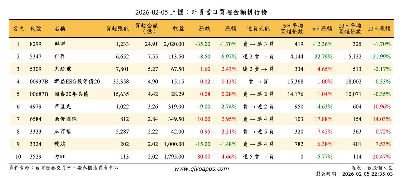 上櫃：外資當日買超金額排行榜