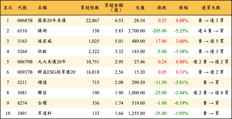 買超張數及金額