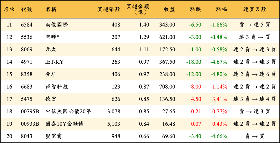 買超張數及金額