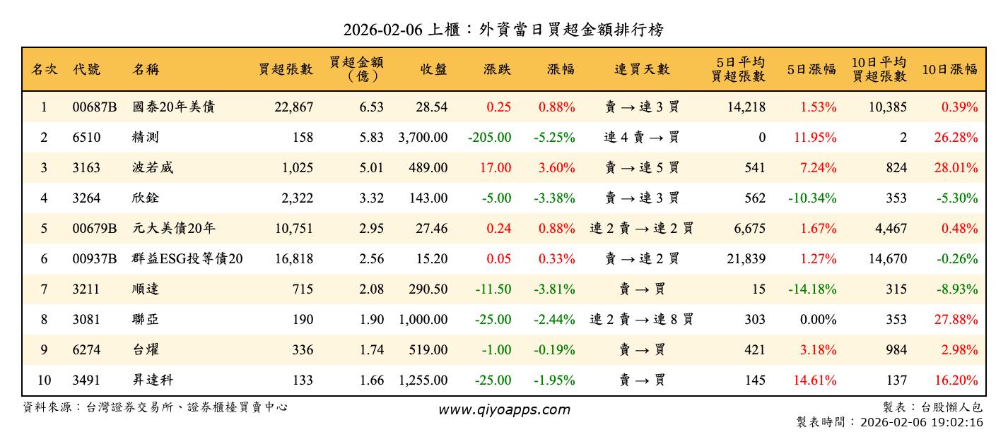 上櫃：外資當日買超金額排行榜
