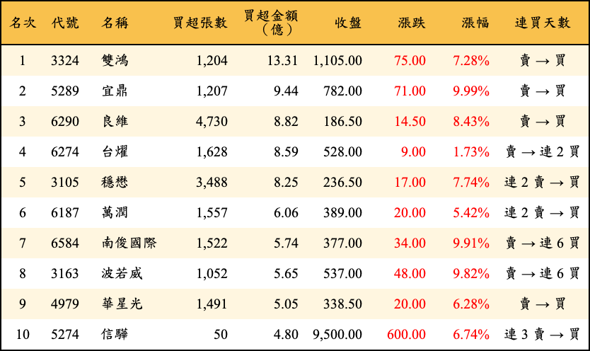 買超張數及金額