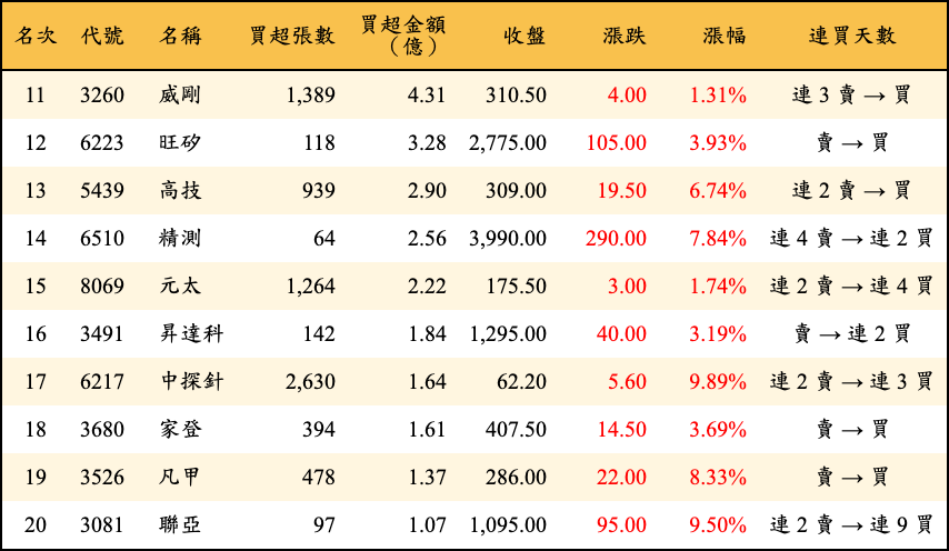 買超張數及金額