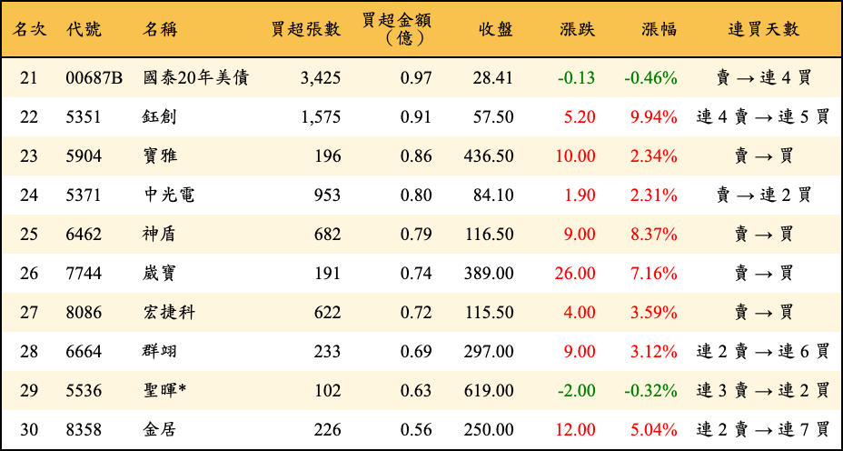 買超張數及金額