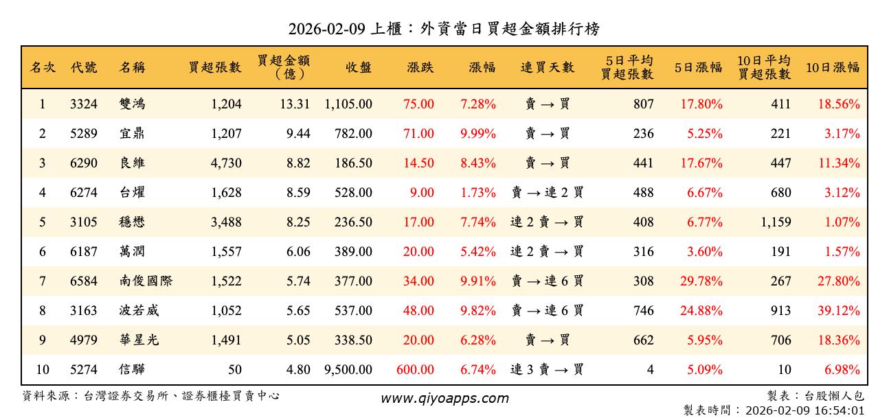 上櫃：外資當日買超金額排行榜