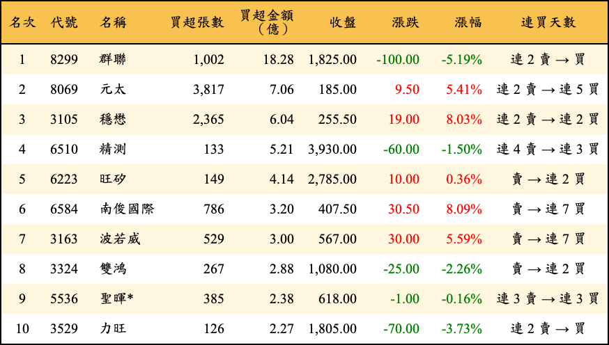 買超張數及金額