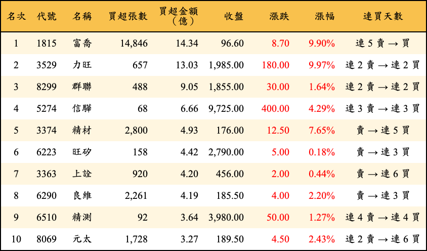 買超張數及金額
