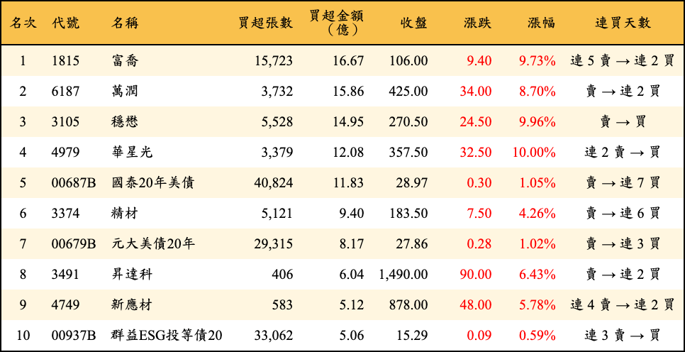 買超張數及金額