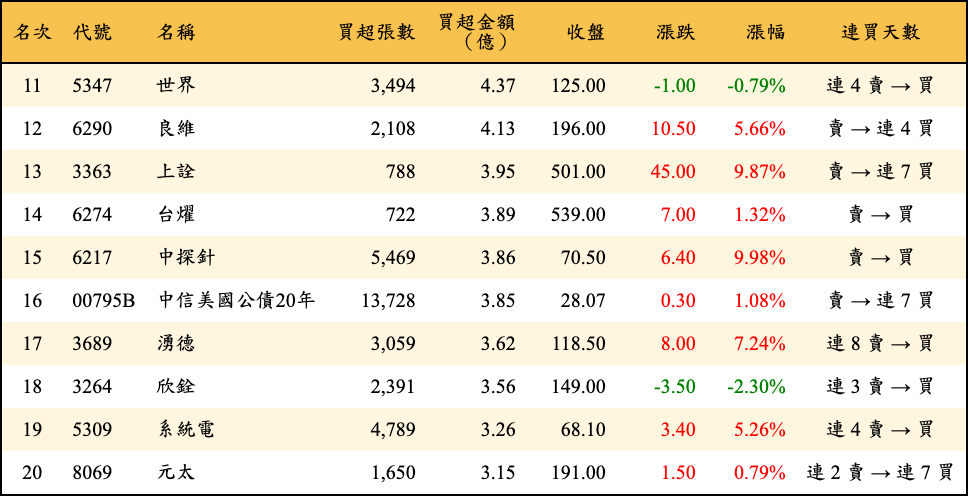 買超張數及金額