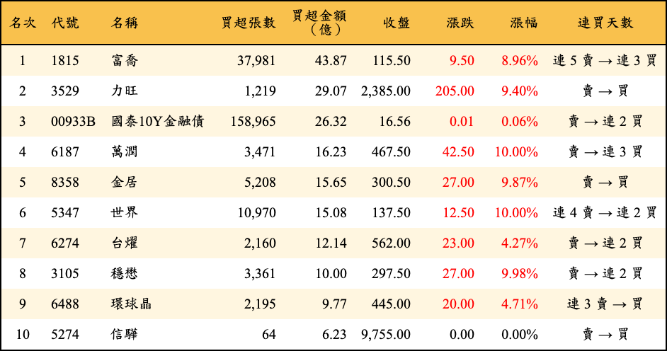 買超張數及金額